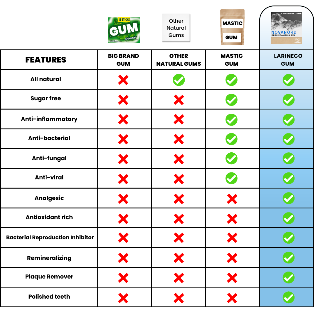 Novanord™️ - Remineralizing Gum